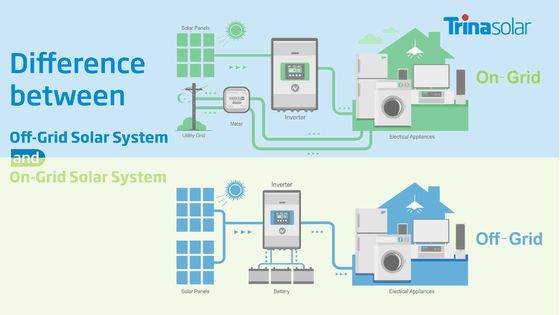 Customized 10KW Solar Energy System with Lithium Ion Battery and Mono Solar Panel