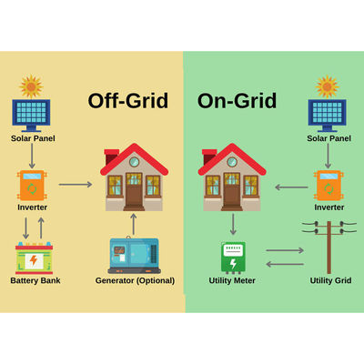 110V-240V Roof Mounting 10KVA 48v 10KW Energy Storage Solar System
